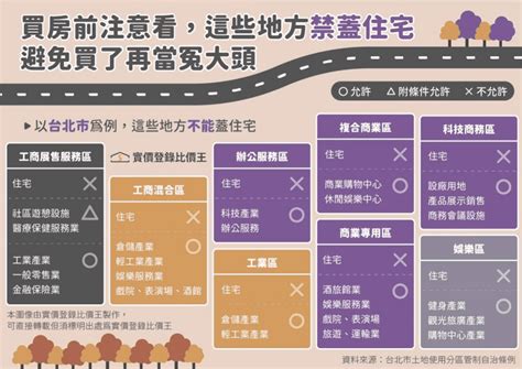 商業大樓 住宅|土地使用分區：了解不同住宅區、商業區差別，為什麼「工業宅」。